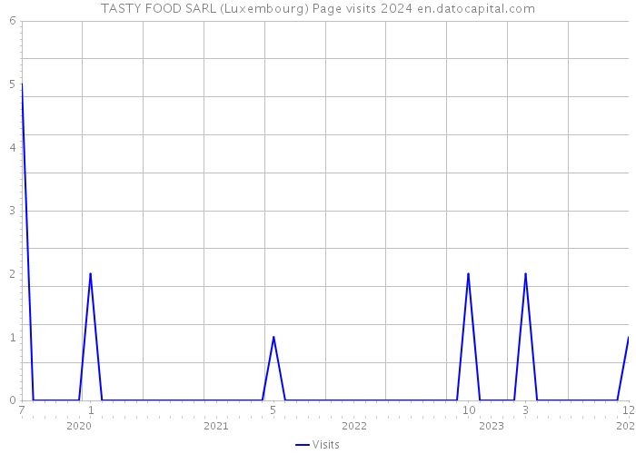 TASTY FOOD SARL (Luxembourg) Page visits 2024 
