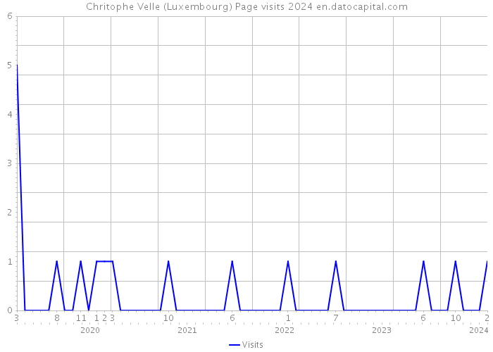 Chritophe Velle (Luxembourg) Page visits 2024 