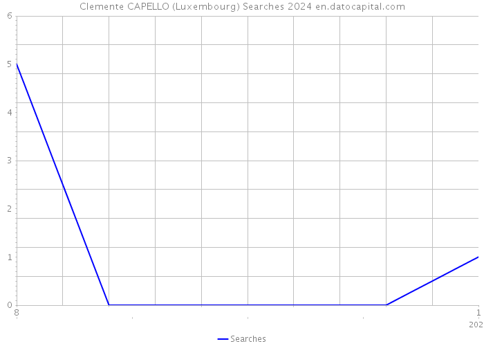 Clemente CAPELLO (Luxembourg) Searches 2024 