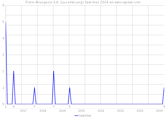 Frère-Bourgeois S.A. (Luxembourg) Searches 2024 