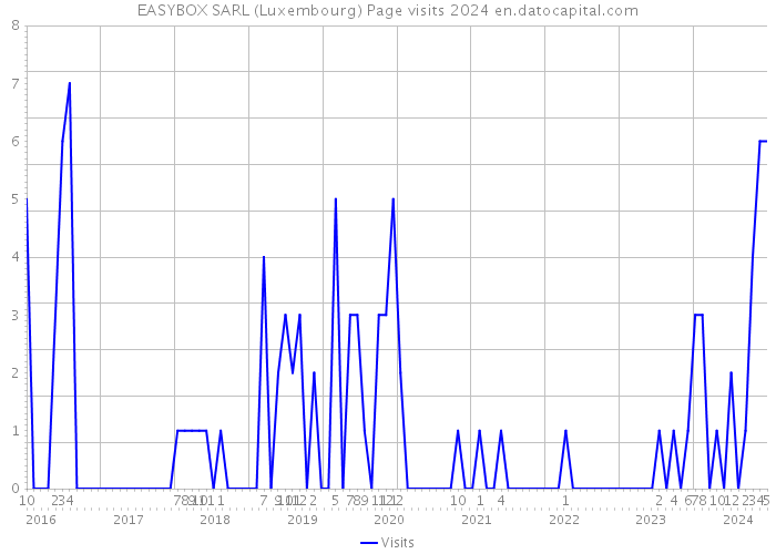 EASYBOX SARL (Luxembourg) Page visits 2024 
