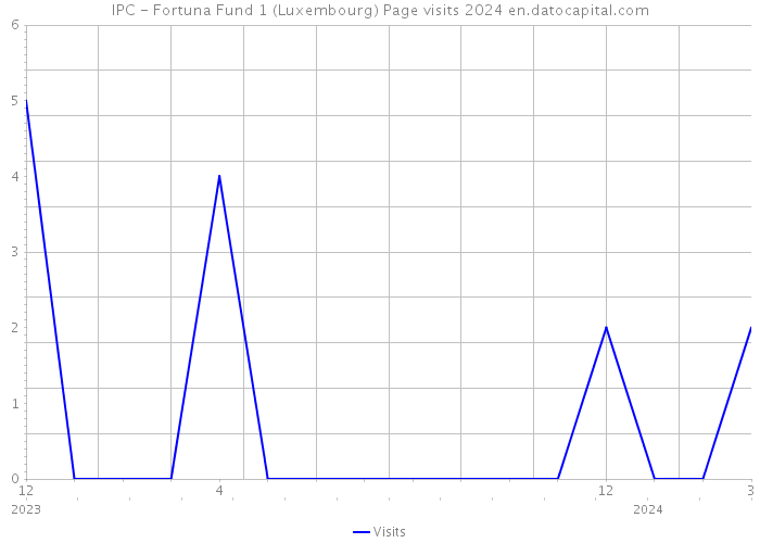 IPC - Fortuna Fund 1 (Luxembourg) Page visits 2024 