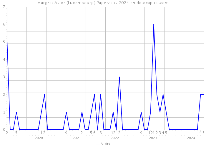 Margret Astor (Luxembourg) Page visits 2024 