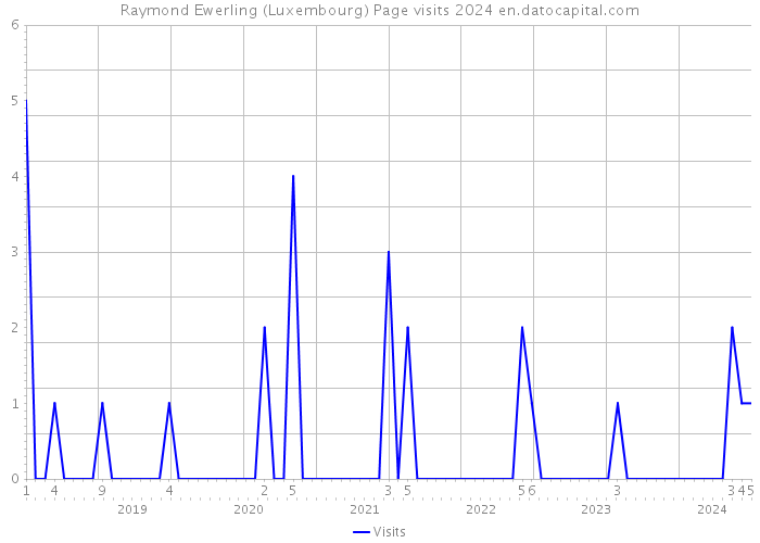 Raymond Ewerling (Luxembourg) Page visits 2024 