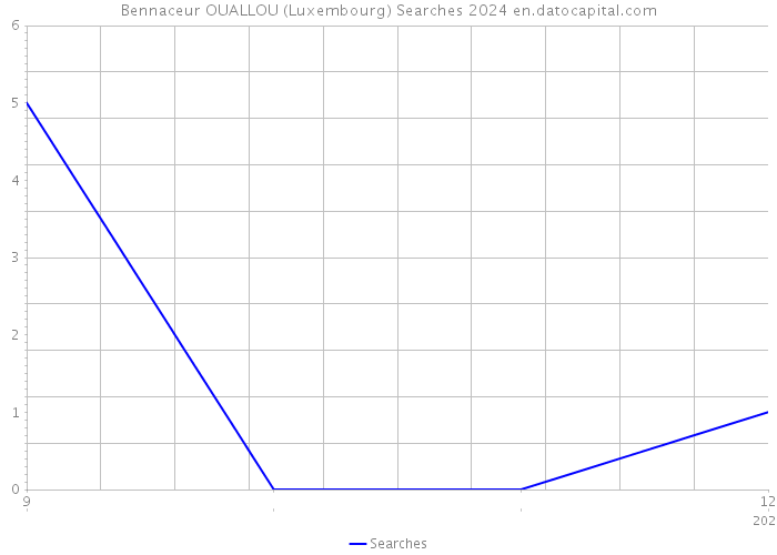 Bennaceur OUALLOU (Luxembourg) Searches 2024 