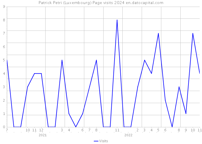 Patrick Petri (Luxembourg) Page visits 2024 