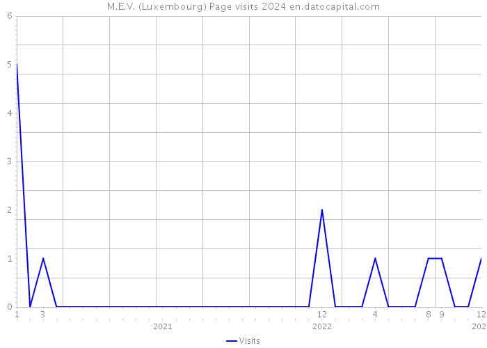 M.E.V. (Luxembourg) Page visits 2024 