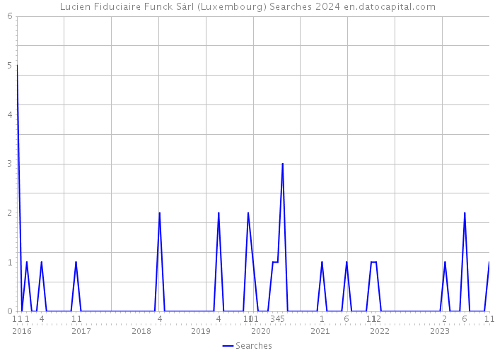 Lucien Fiduciaire Funck Sàrl (Luxembourg) Searches 2024 