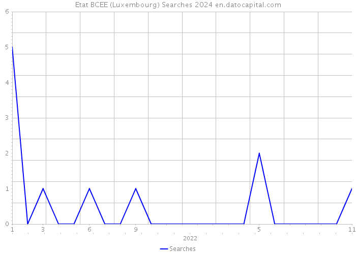Etat BCEE (Luxembourg) Searches 2024 
