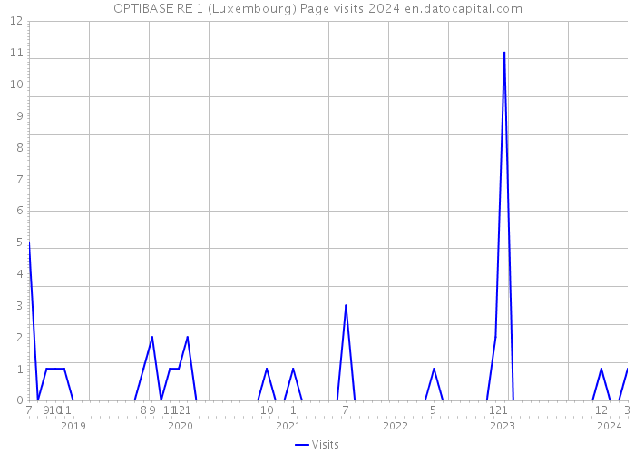OPTIBASE RE 1 (Luxembourg) Page visits 2024 
