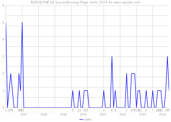 EURODYNE SA (Luxembourg) Page visits 2024 