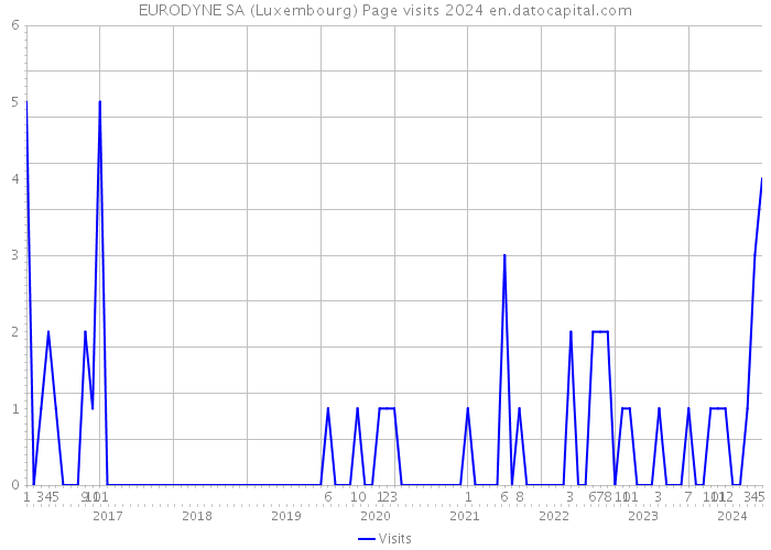 EURODYNE SA (Luxembourg) Page visits 2024 