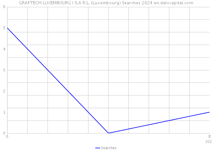 GRAFTECH LUXEMBOURG I S.A R.L. (Luxembourg) Searches 2024 