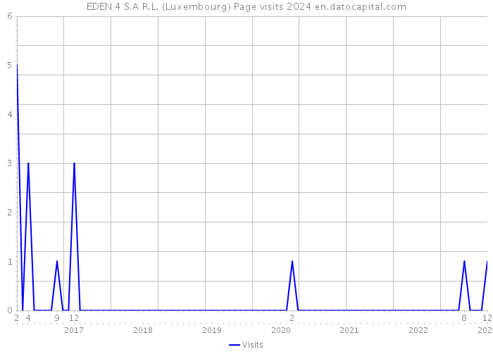 EDEN 4 S.A R.L. (Luxembourg) Page visits 2024 