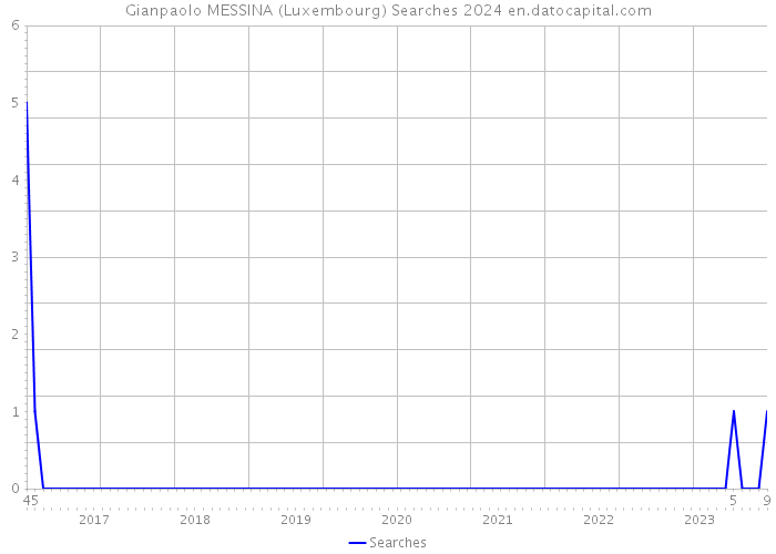 Gianpaolo MESSINA (Luxembourg) Searches 2024 