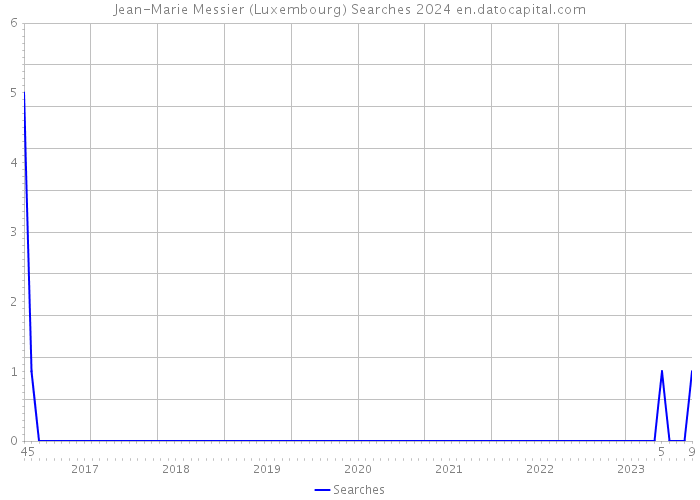 Jean-Marie Messier (Luxembourg) Searches 2024 