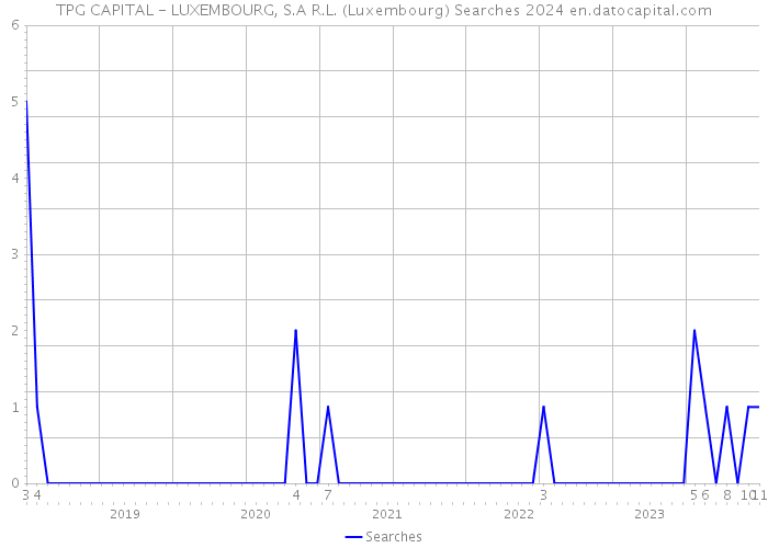 TPG CAPITAL - LUXEMBOURG, S.A R.L. (Luxembourg) Searches 2024 