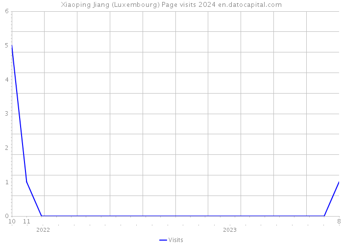Xiaoping Jiang (Luxembourg) Page visits 2024 