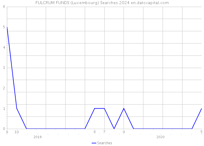 FULCRUM FUNDS (Luxembourg) Searches 2024 