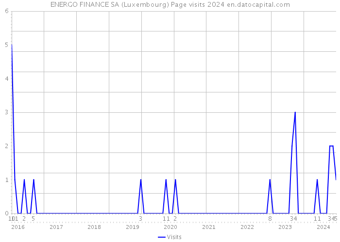 ENERGO FINANCE SA (Luxembourg) Page visits 2024 