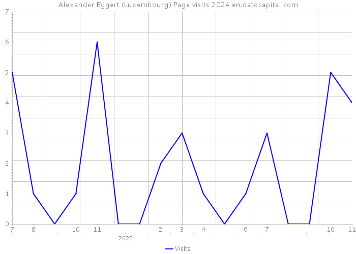 Alexander Eggert (Luxembourg) Page visits 2024 