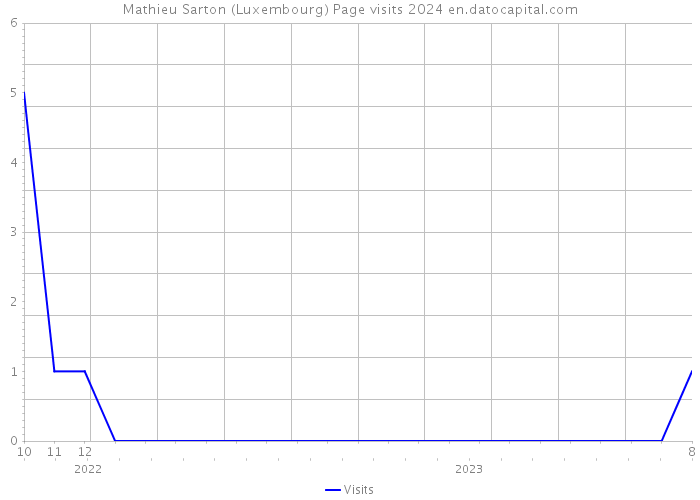 Mathieu Sarton (Luxembourg) Page visits 2024 