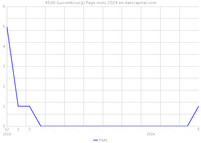 4500 (Luxembourg) Page visits 2024 