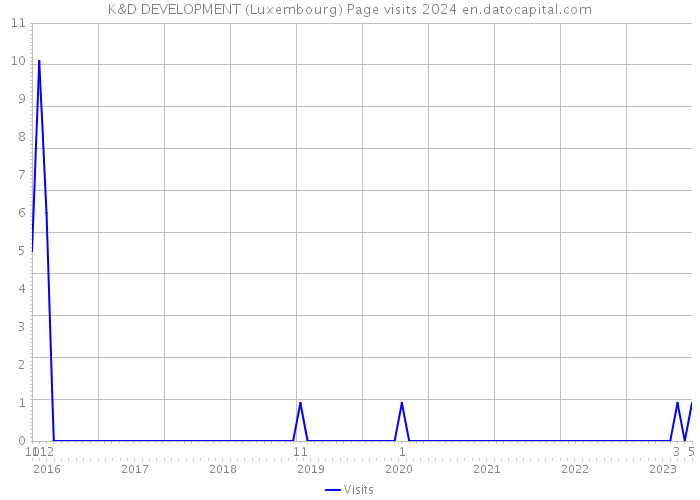 K&D DEVELOPMENT (Luxembourg) Page visits 2024 