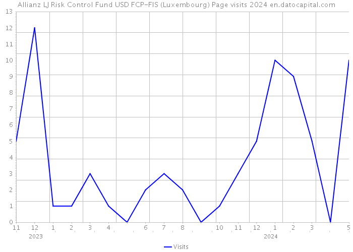 Allianz LJ Risk Control Fund USD FCP-FIS (Luxembourg) Page visits 2024 