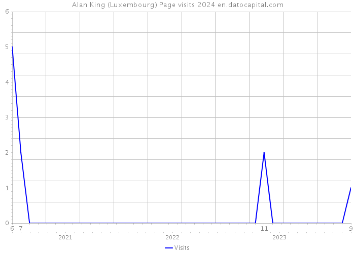 Alan King (Luxembourg) Page visits 2024 