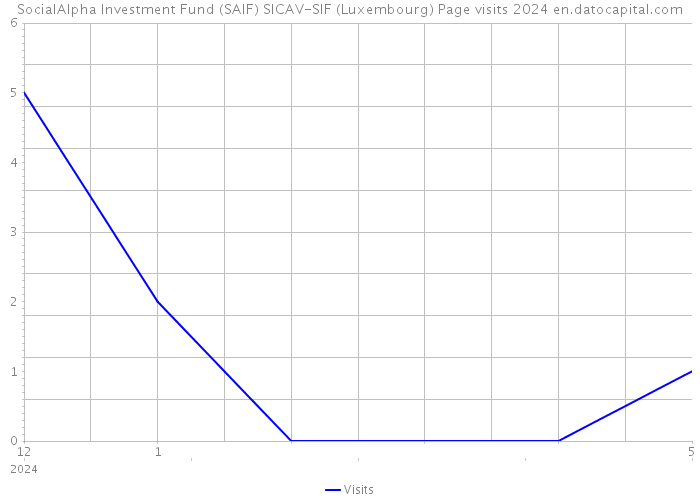 SocialAlpha Investment Fund (SAIF) SICAV-SIF (Luxembourg) Page visits 2024 