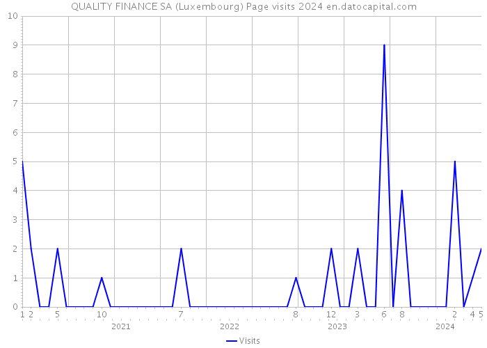 QUALITY FINANCE SA (Luxembourg) Page visits 2024 