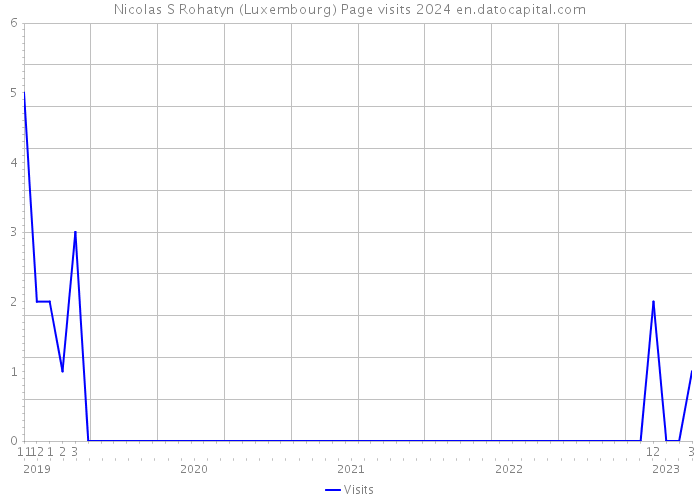 Nicolas S Rohatyn (Luxembourg) Page visits 2024 