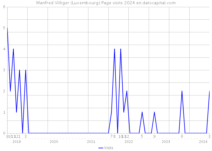 Manfred Villiger (Luxembourg) Page visits 2024 