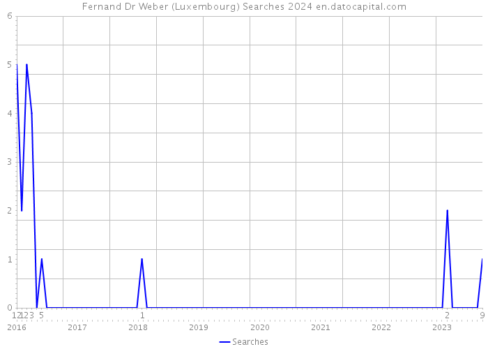 Fernand Dr Weber (Luxembourg) Searches 2024 