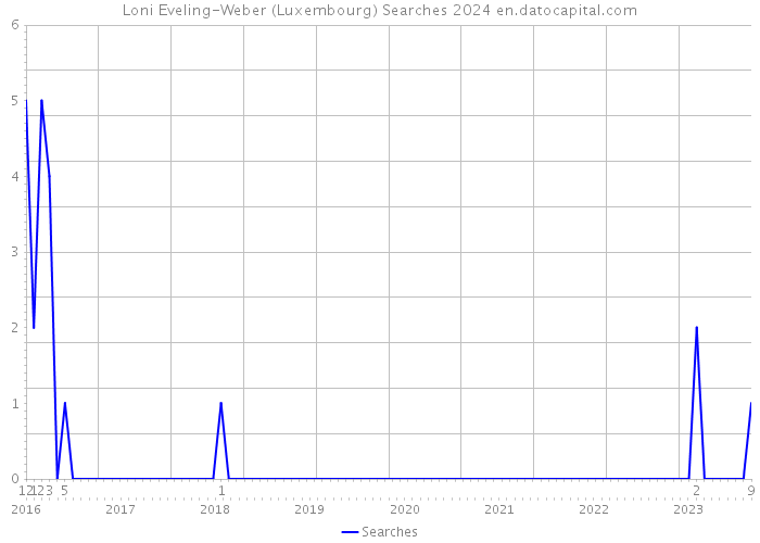 Loni Eveling-Weber (Luxembourg) Searches 2024 