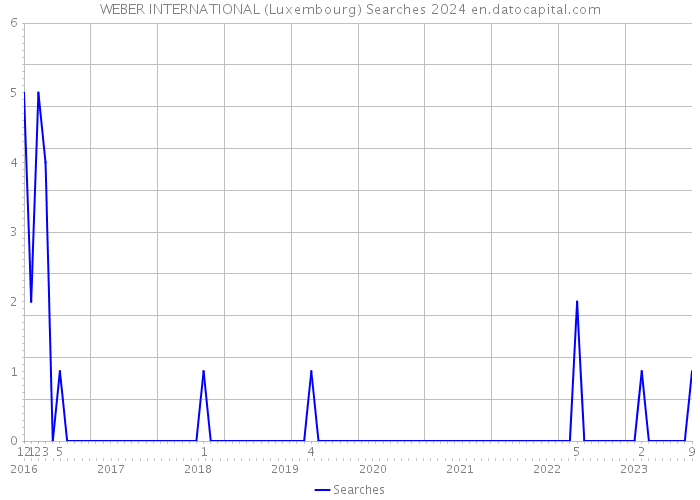 WEBER INTERNATIONAL (Luxembourg) Searches 2024 