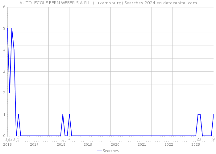 AUTO-ECOLE FERN WEBER S.A R.L. (Luxembourg) Searches 2024 