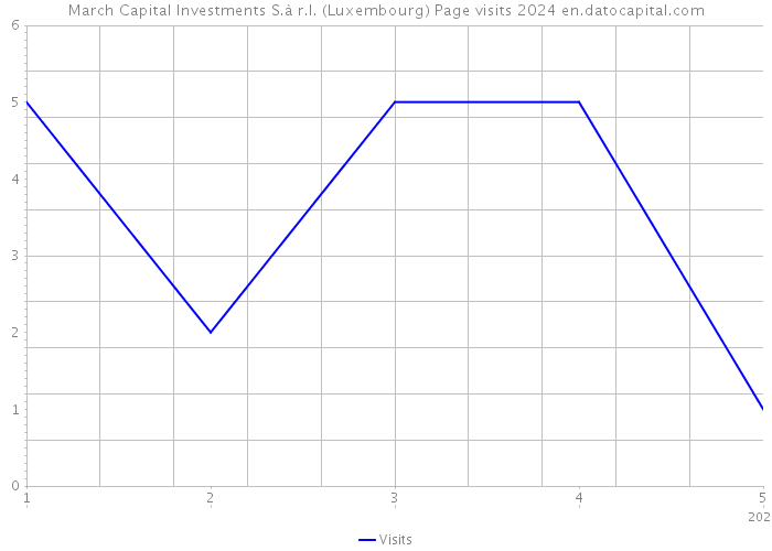 March Capital Investments S.à r.l. (Luxembourg) Page visits 2024 