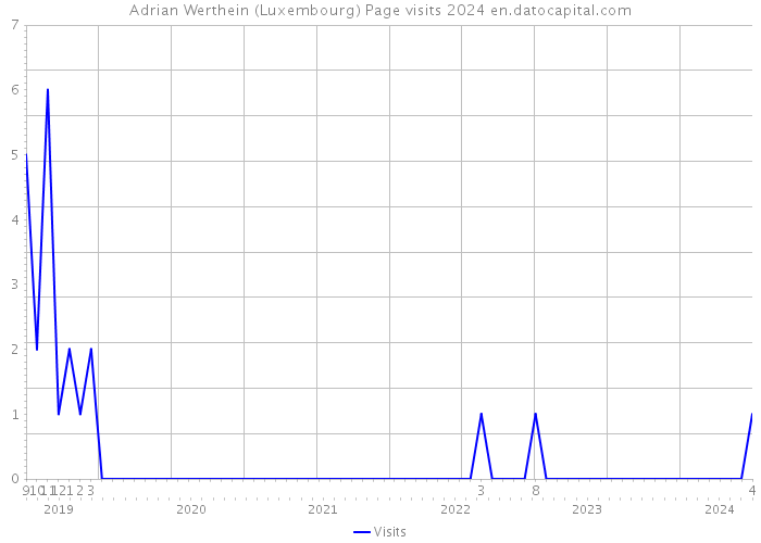 Adrian Werthein (Luxembourg) Page visits 2024 