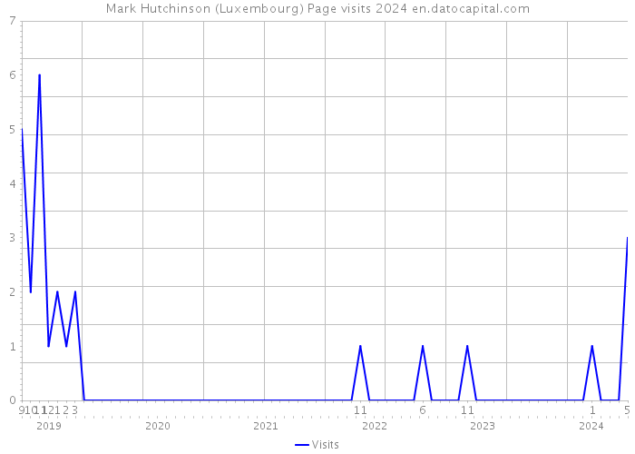 Mark Hutchinson (Luxembourg) Page visits 2024 