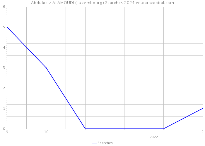 Abdulaziz ALAMOUDI (Luxembourg) Searches 2024 