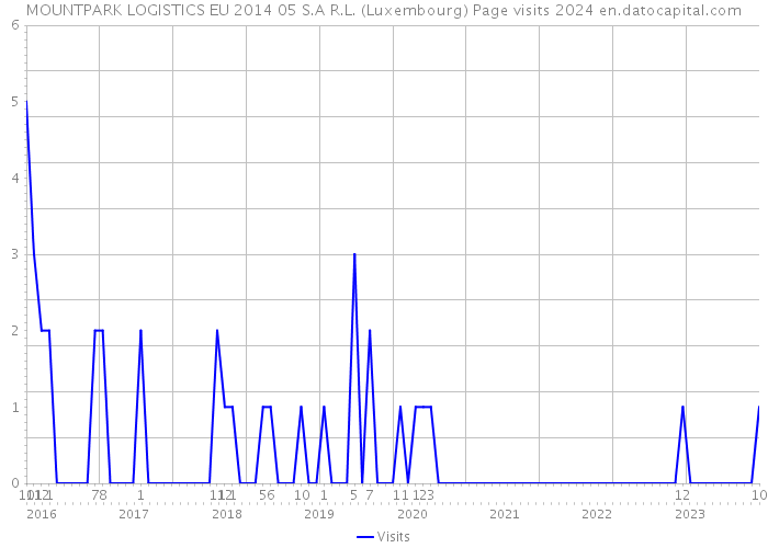 MOUNTPARK LOGISTICS EU 2014 05 S.A R.L. (Luxembourg) Page visits 2024 