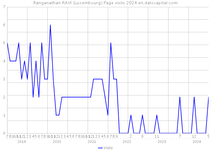 Ranganathan RAVI (Luxembourg) Page visits 2024 