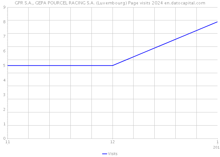 GPR S.A., GEPA POURCEL RACING S.A. (Luxembourg) Page visits 2024 