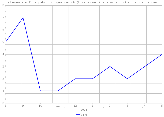 La Financière d'Intégration Européenne S.A. (Luxembourg) Page visits 2024 