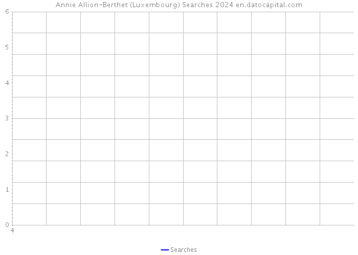 Annie Allion-Berthet (Luxembourg) Searches 2024 