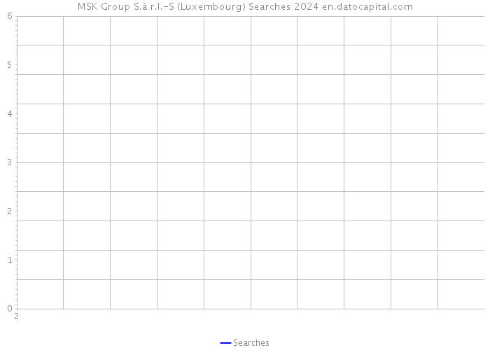 MSK Group S.à r.l.-S (Luxembourg) Searches 2024 