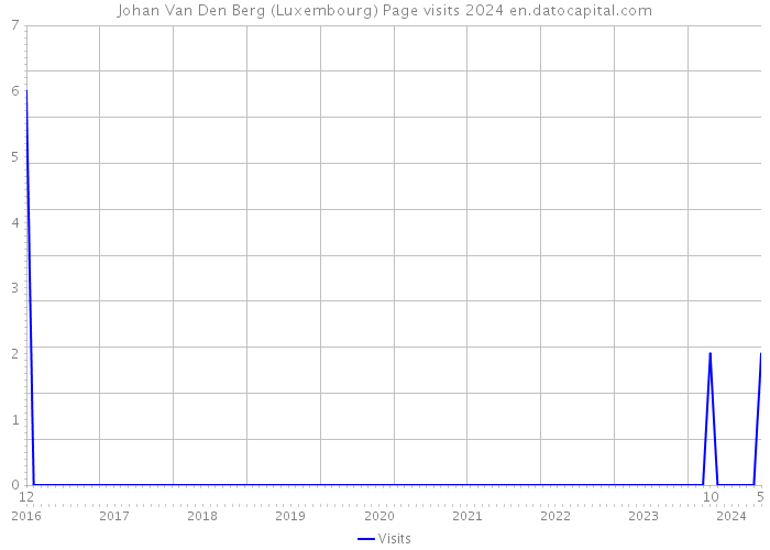 Johan Van Den Berg (Luxembourg) Page visits 2024 