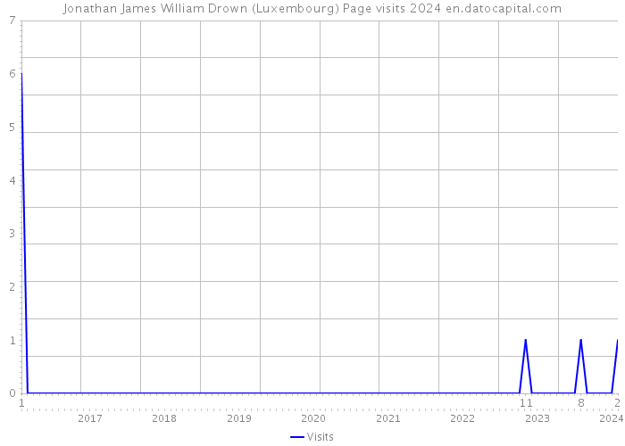 Jonathan James William Drown (Luxembourg) Page visits 2024 